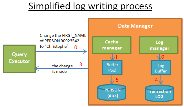 log-process