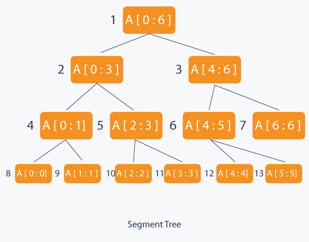 segement-tree