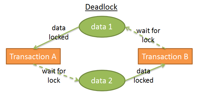 dead-lock