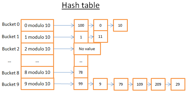 hash_table