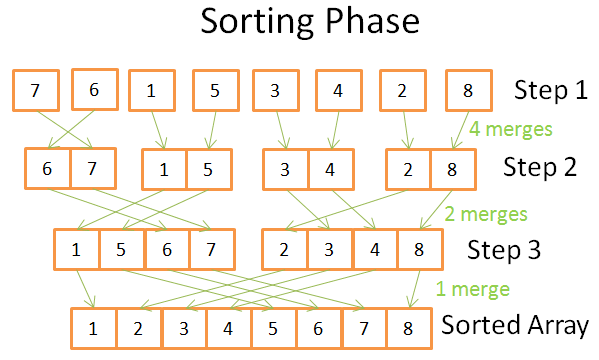 sorting